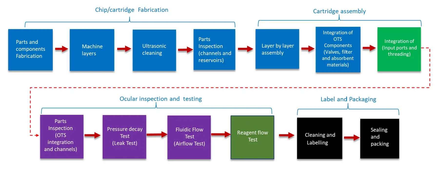 Microfluidic device assembly workflow diagram showing chip fabrication, cartridge assembly, ocular inspection, testing, and label and packaging steps