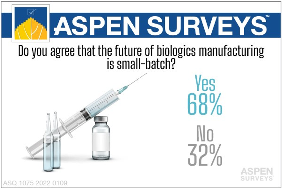 Results of a survey that asks Do you agree that the future of biologics manufacturing is small-batch? 68% say yes, 32% say no.