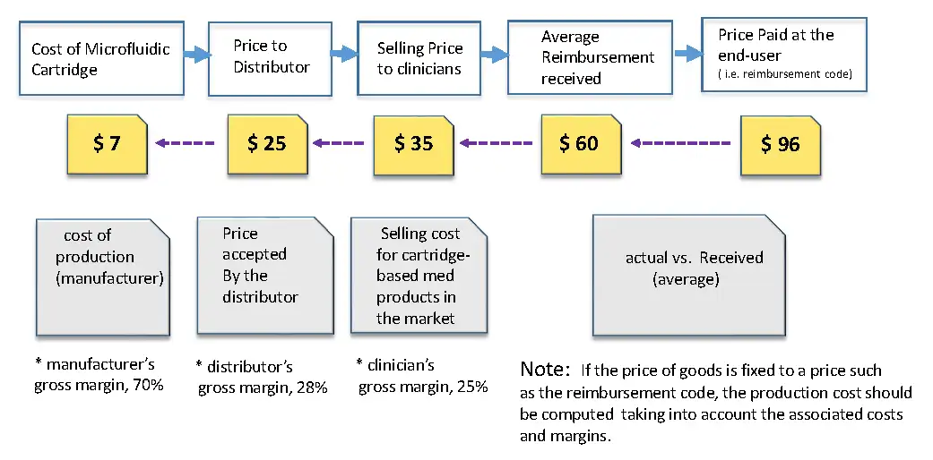 Cost estimation process for a microfluidic cartridge showing pricing from manufacturer at $7 through distributor, clinician, and end-user reimbursement at $96