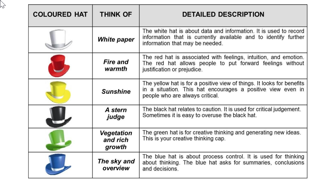 White Hat think of white paper. The white hat is about data and information. It is used to record information that is currently available and to identify further information that may be needed.
Red hat think of fire and warmth. The red hat is associated with feelings, intuition, and emotion. The red hat allows people to put forward feelings without justification or prejudice.
Yellow hat think of sunshine. The yellow hat is for a positive view of things. It looks for benefits in a situation. This hat encourages a positive view even in people who are always critical.
Black hat think of a stern judge. The black hat relates to caution. It is used for critical judgement. Sometimes it is easy to overuse the black hat.
Green hat think of vegetation and rich growth. The green hat is for creative thinking and generating new ides. This is your creative thinking cap.
Blue hat think of the sky and overview. The blue hat is about process control. It is used for thinking about thinking. The blue hat asks for summaries, conclusions and decisions.