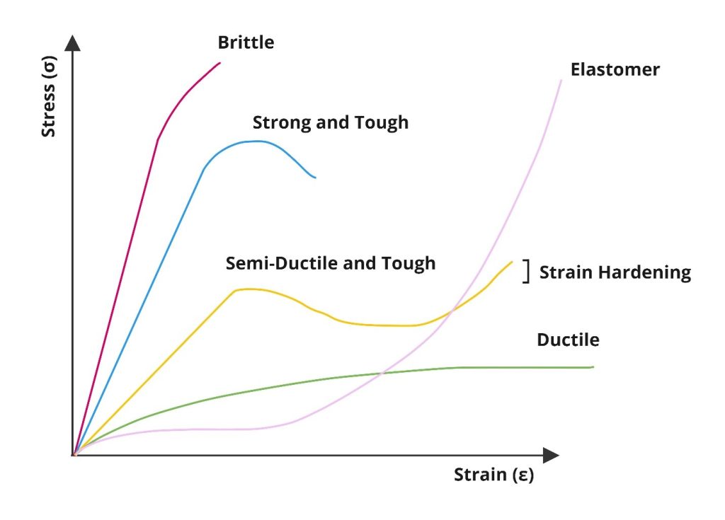 A graph showing the graphical representations of behavioral response of the thermoplastics.