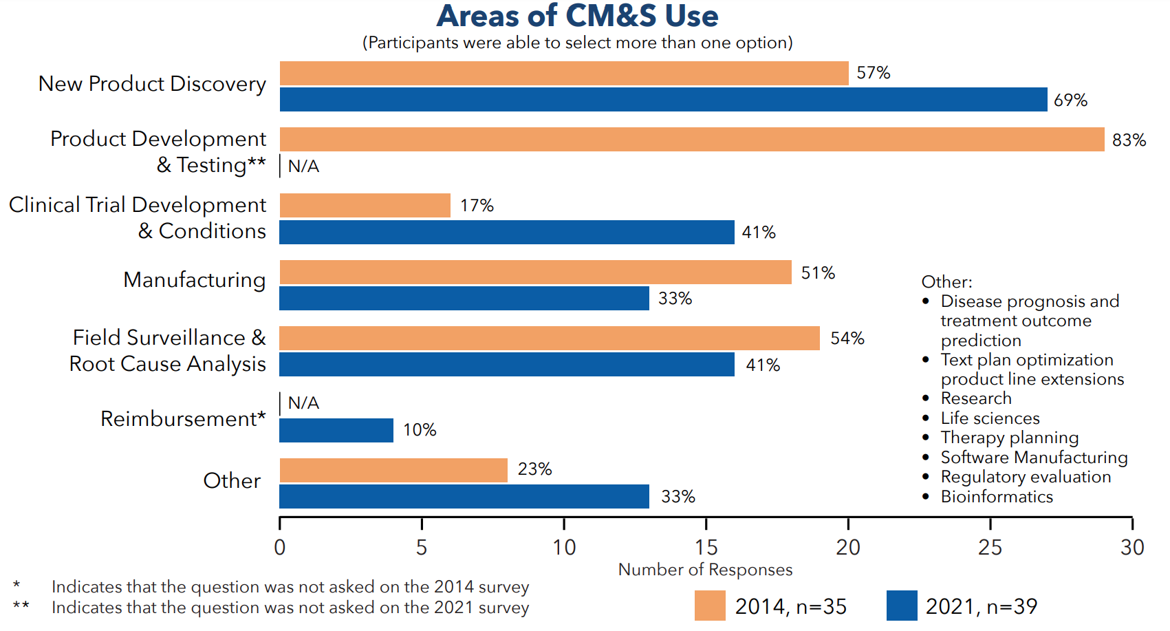 A grouped horizontal bar chart compares responses from 2014 (orange) and 2021 (blue) on the areas where CM&S is used. “Product Development & Testing” and “New Product Discovery” are the most common in both years. "Clinical Trial Development," "Manufacturing," and "Field Surveillance & Root Cause Analysis" also show increased usage in 2021. Notes indicate that some categories (like "Reimbursement" and "Supporting CAPAs") were not asked in both surveys. A sidebar lists additional “Other” use cases like bioinformatics and regulatory evaluation.