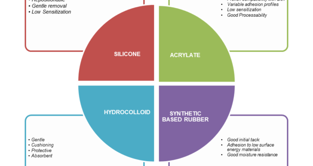 Wearable Medical Devices and Adhesive