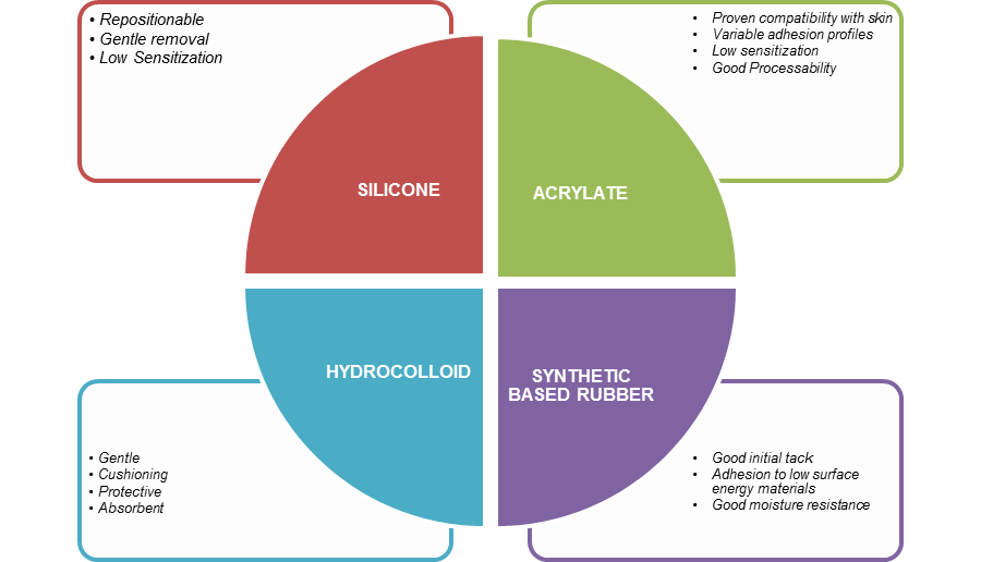 Wearable Medical Devices and Adhesive 