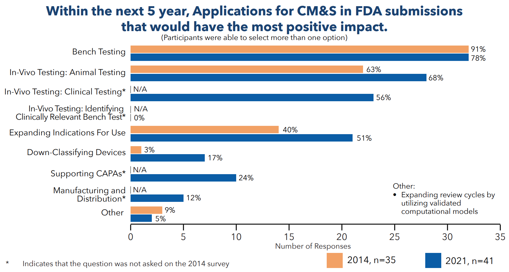 A grouped horizontal bar chart shows the perceived areas where CM&S would have the most positive impact in FDA submissions over the next five years. “Bench Testing” leads for both 2014 and 2021, followed by “In-Vivo Testing: Animal Testing” and “Clinical Testing” (only asked in 2021). Additional categories include “Expanding Indications For Use,” “Down-Classifying Devices,” and “Supporting CAPAs.” “Other” applications mentioned include expanding review cycles through validated computational models.