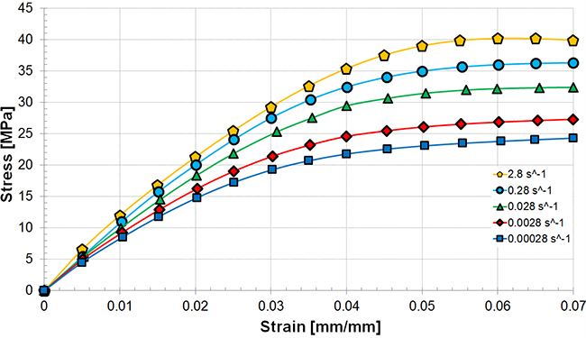 A graph showing the difference of strain % each line starts at 0 and each gradually split on different slopes and end up parallel to each other.