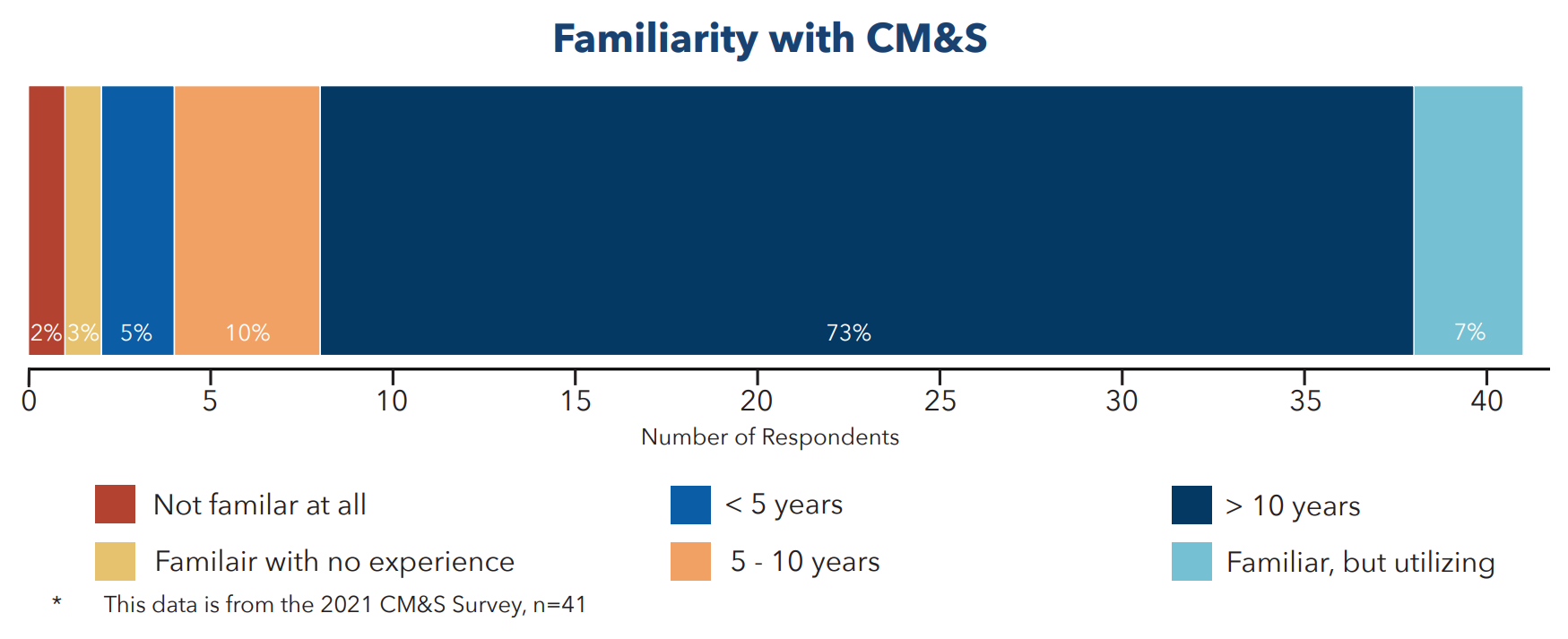 A horizontal stacked bar chart showing levels of familiarity with CM&S among 41 survey respondents. The largest segment (73%) indicates more than 10 years of familiarity. Other categories include “Familiar but utilizing” (7%), “5–10 years” (10%), “