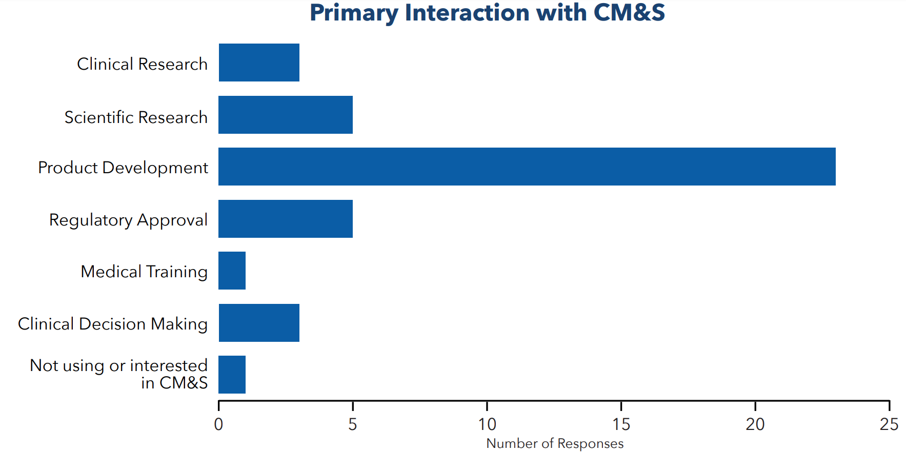 A horizontal bar chart titled “Primary Interaction with CM&S” shows the number of responses for different areas where people interact with Computational Modeling and Simulation (CM&S). "Product Development" dominates with the highest number of responses (~23), followed by "Regulatory Approval" and "Scientific Research" (both around 5). Other categories like "Clinical Research", "Clinical Decision Making", "Medical Training", and “Not using or interested in CM&S” received fewer responses.