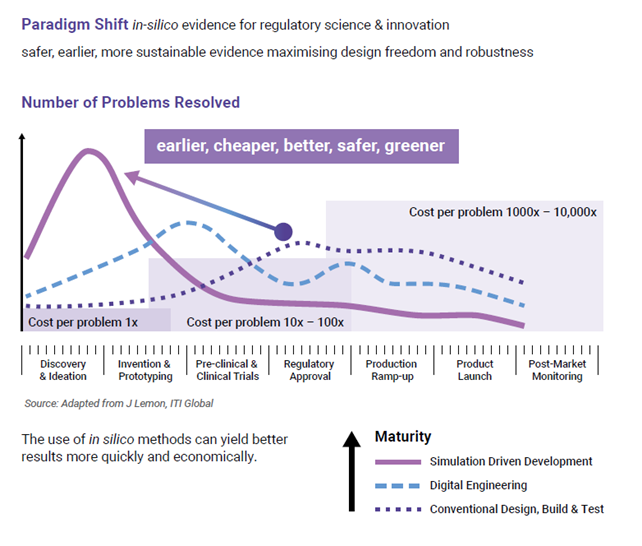 Chart showing Early-Stage Cost Savings from Simulation Predictive Capabilities