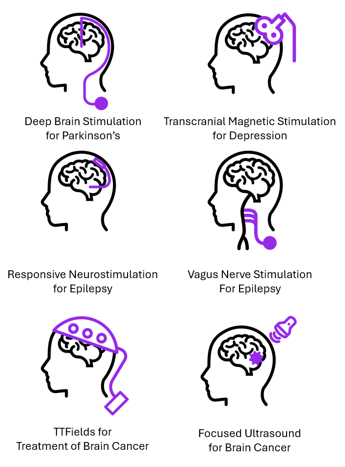 Drug-Device Combination Therapies: A set of six illustrated icons showing different types of neurostimulation and brain cancer treatments. Each icon features a side profile of a human head with stylized representations of medical devices or procedures in purple:

Top Left – "Deep Brain Stimulation for Parkinson’s": a brain with a wire leading to an implanted device.

Top Right – "Transcranial Magnetic Stimulation for Depression": a brain with a coil device placed near the scalp.

Middle Left – "Responsive Neurostimulation for Epilepsy": a small device implanted on the surface of the brain.

Middle Right – "Vagus Nerve Stimulation for Epilepsy": a wire running from the neck to the brain with a device implanted near the chest.

Bottom Left – "TTFields for Treatment of Brain Cancer": a cap with multiple electrodes placed on the scalp.

Bottom Right – "Focused Ultrasound for Brain Cancer": a focused beam targeting a specific area of the brain.