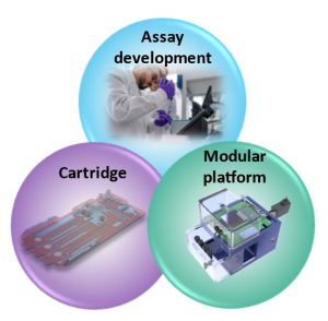 chart of modular platform for transferring immunoassays