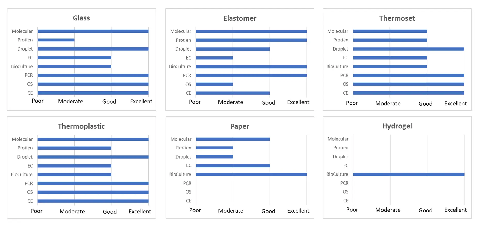 Comparison charts of microfluidic device fabrication materials including glass, elastomer, thermoset, thermoplastic, paper, and hydrogel rated by application suitability across molecular, protein, droplet, electrochemical, bioculture, PCR, and other assay types