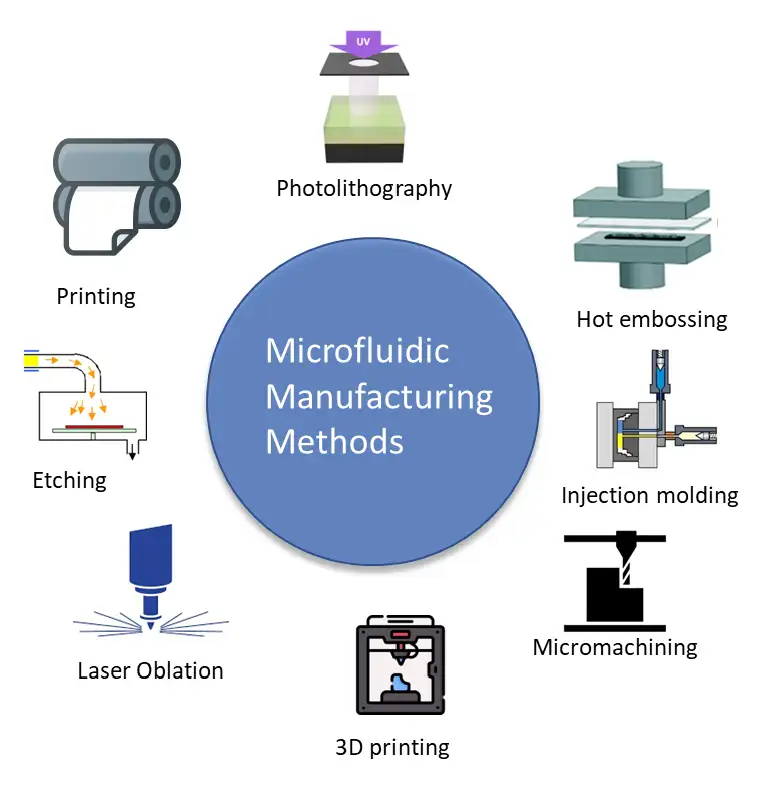 Diagram of microfluidic manufacturing methods including injection molding, hot embossing, photolithography, 3D printing, micromachining, laser ablation, etching, and printing