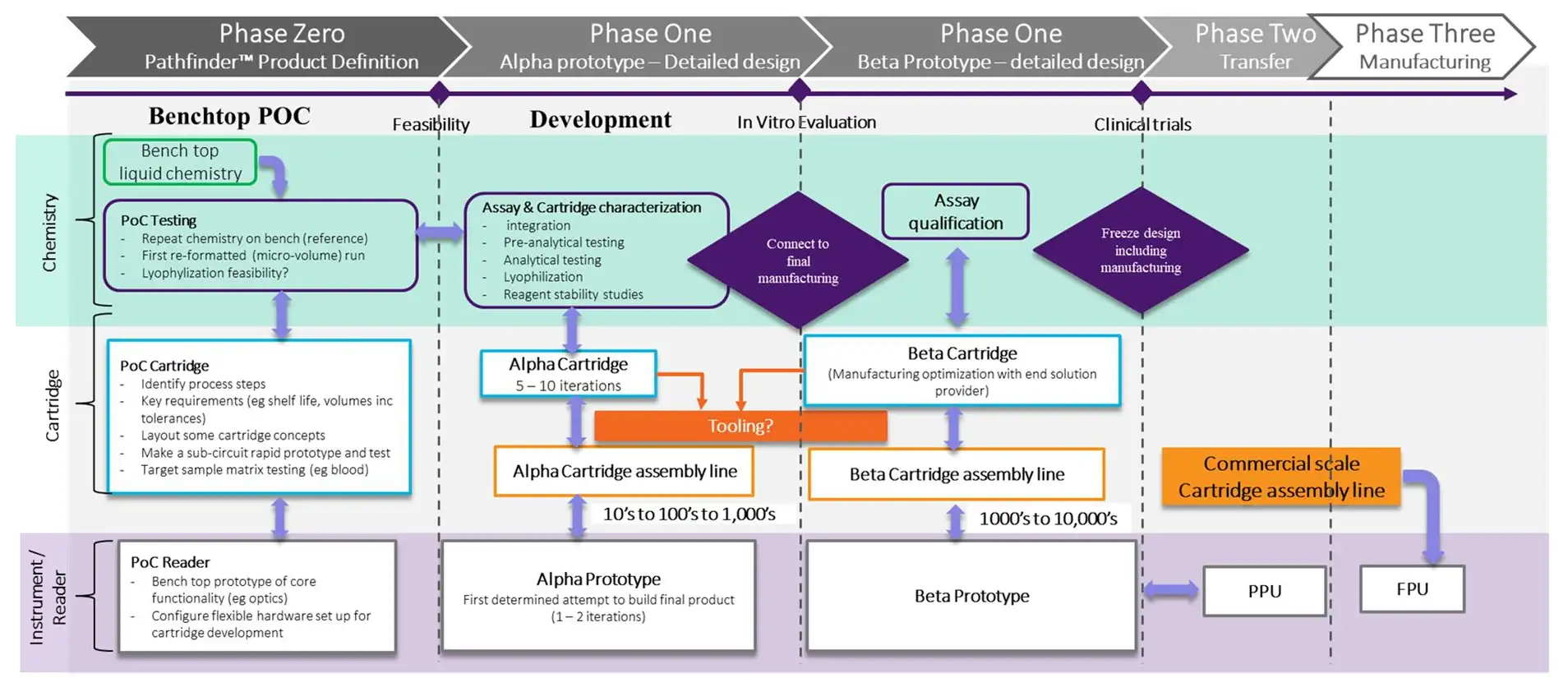 Microfluidic device development stages from Phase Zero Pathfinder product definition through alpha and beta prototype development to Phase Three manufacturing and commercial scale