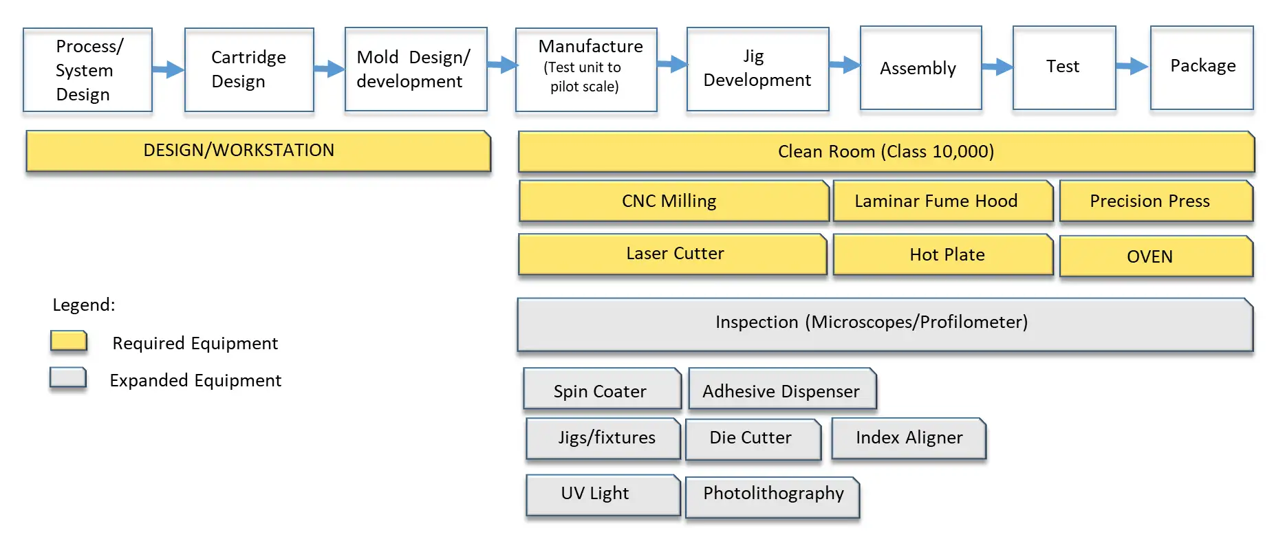 Microfluidic device production flowchart showing process steps from system design to packaging with required and expanded cleanroom equipment