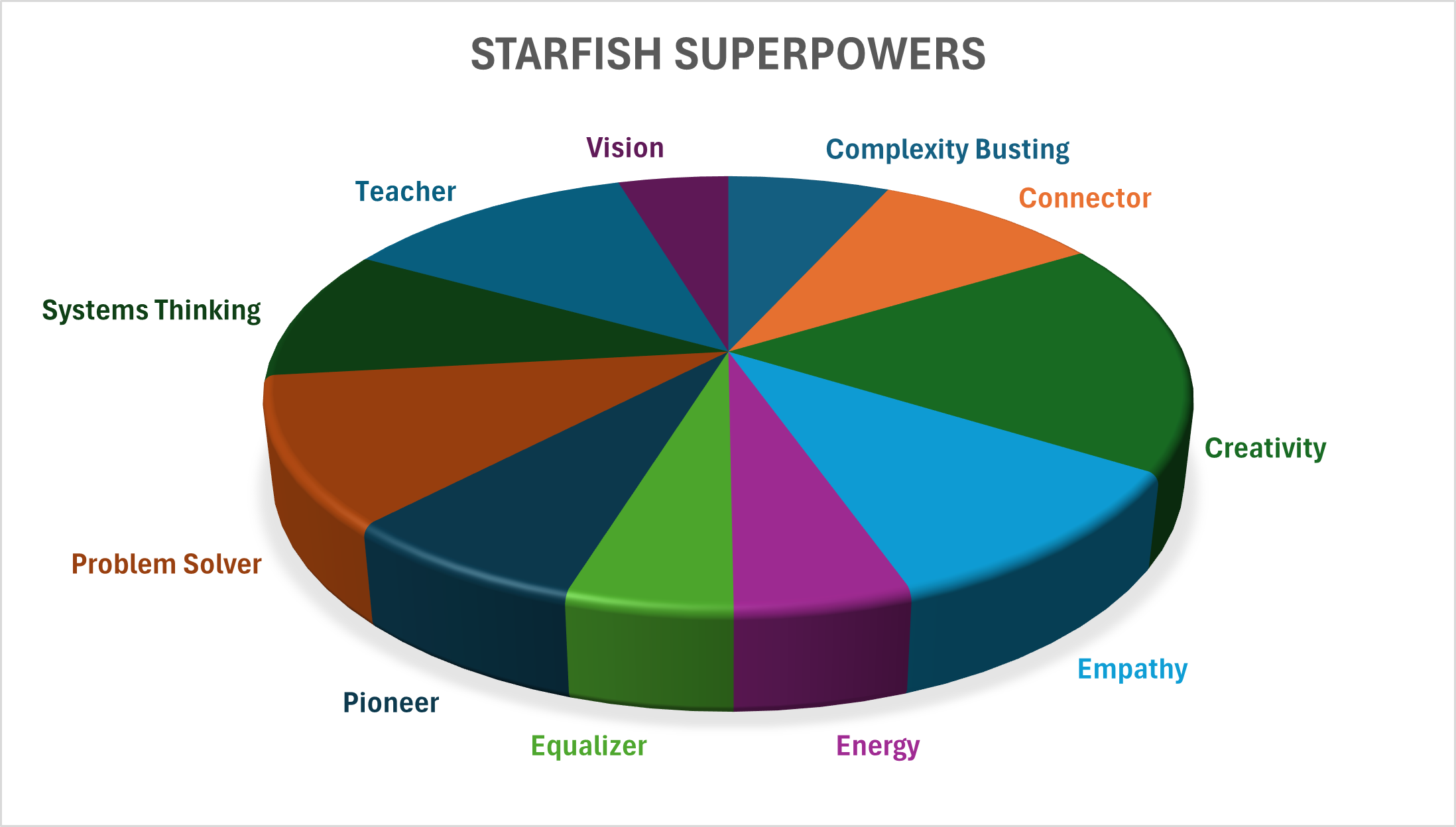 Pie chart listing top SuperPowers for StarFish employees. The slices are all similarly sized with Creativity being the largest.