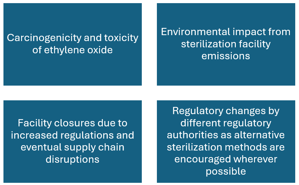 A diagram with four dark blue rectangular boxes, each containing white text highlighting concerns related to ethylene oxide sterilization. The boxes are arranged in a grid-like format. The text in each box reads:
"Carcinogenicity and toxicity of ethylene oxide"
"Environmental impact from sterilization facility emissions"
"Facility closures due to increased regulations and eventual supply chain disruptions"
"Regulatory changes by different regulatory authorities as alternative sterilization methods are encouraged wherever possible."