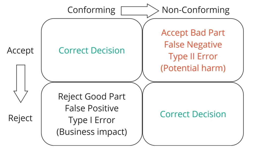 A 2x2 decision matrix illustrating outcomes of quality control decisions. The horizontal axis represents item condition: "Conforming" on the left and "Non-Conforming" on the right. The vertical axis represents the decision: "Accept" on top and "Reject" on the bottom.

Top-left cell (Accept + Conforming): "Correct Decision" (green text).

Top-right cell (Accept + Non-Conforming): "Accept Bad Part, False Negative, Type II Error (Potential harm)" (red text).

Bottom-left cell (Reject + Conforming): "Reject Good Part, False Positive, Type I Error (Business impact)" (black text).

Bottom-right cell (Reject + Non-Conforming): "Correct Decision" (green text).

An arrow flows from "Conforming" to "Non-Conforming" and from "Accept" to "Reject" to guide interpretation.