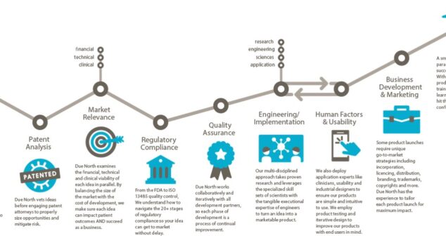 commercialization process Accessibility description: chart outlining the Sketch to Launch commercialization process