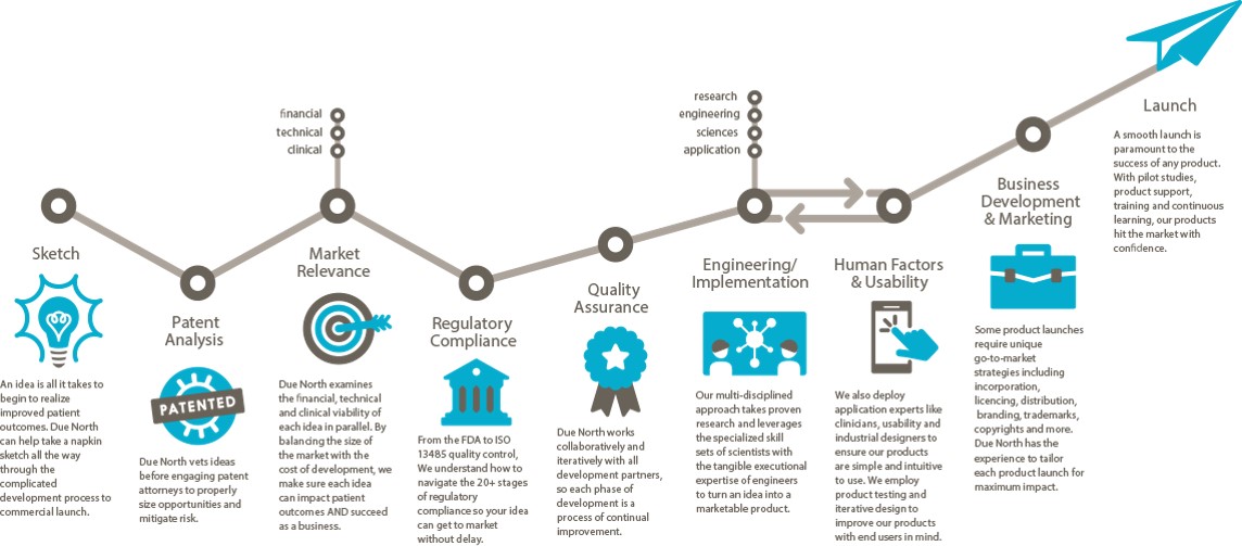 commercialization process
Accessibility description: chart outlining the Sketch to Launch commercialization process