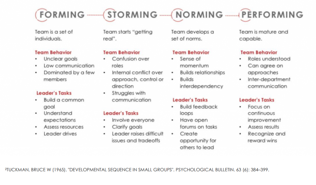 Forming
Team is a set of individuals
Team behavior
Unclear goals
Low communication
Dominated by a few members
Leaders tasks
Build a common goal
Understand expectations
Assess resources
Leader drives
Storming
Team starts “getting real”
Team behavior
Confusion over roles
Internal conflict over approach control or direction
Struggles with communication
Leaders tasks
Involve everyone
Clarify goals
Leader raises difficult issues and trade-offs
Norming
Team develops a set of norms
Team behavior
Sense of momentum
Builds relationships
Builds interdependency
Leaders tasks
Build feedback loops
Have open forums on tasks
Create opportunity for others to lead
Performing
Team is mature and capable
Team behavior
Roles understood
Can agree on approaches
Inter-department communication
Leaders tasks
Focus on continuous improvement
Assess results
Recognize and reward wins