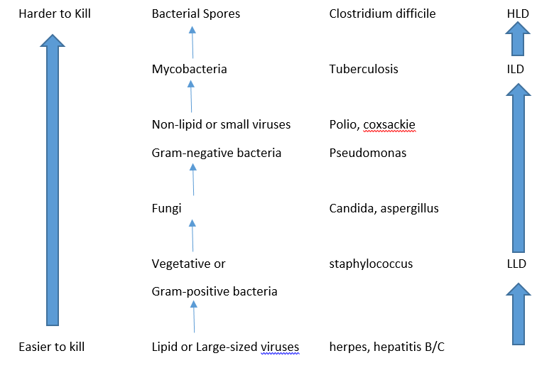 Clean or Sterile