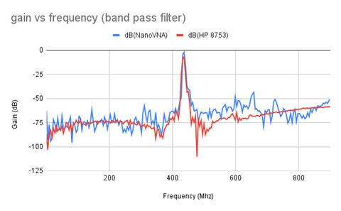 A band pass filter graph showing small spikes of frequency until 400 Mhz where there is a large spike and then it returns to the small spikes.
