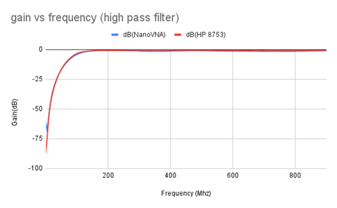 High pass filter graph initial point at-85 and then a sharp increase to 0 at 100Mhz and then it plateaus.
