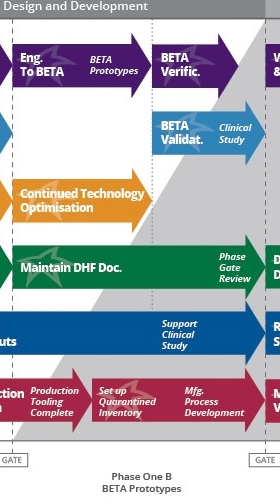 Beta Medical Device