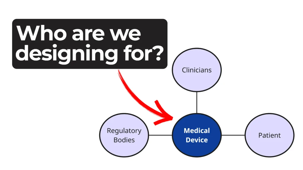 Diagram showing medical device at the center connected to clinicians, patients, and regulatory bodies with text 'Who are we designing for?' highlighting stakeholder mapping in MedTech design.