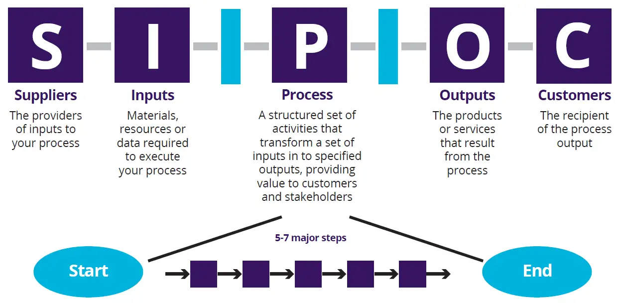 SIPOC diagram showing the five elements of a medical device manufacturing process: Suppliers, Inputs, Process, Outputs, and Customers, with a five-to-seven step process flow from Start to End