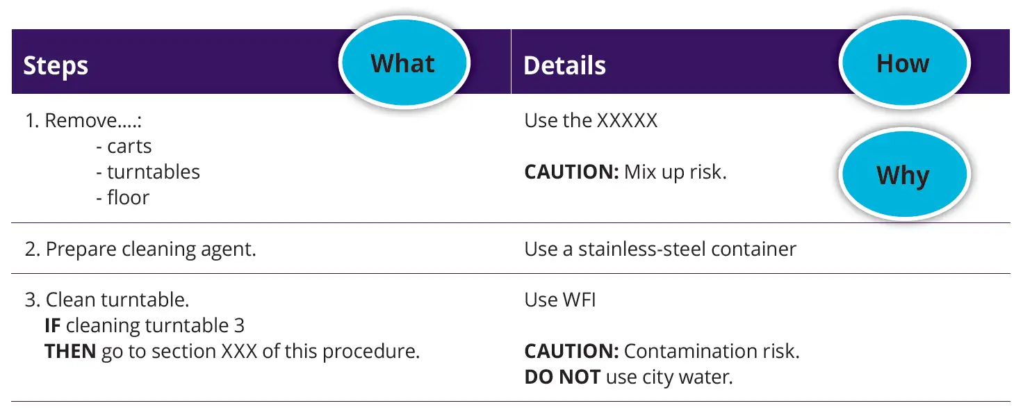 T-Bar format table for medical device SOPs showing Steps column with What labels and Details column with How and Why labels, including caution warnings for contamination and mix-up risks