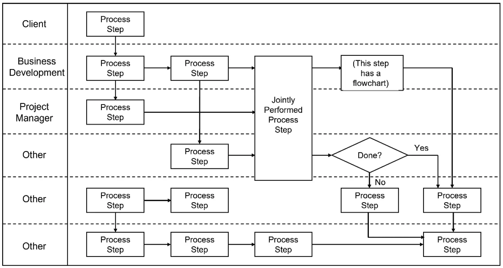 Swim lane diagram illustrating cross-functional responsibilities in a medical device manufacturing SOP, with lanes for Client, Business Development, Project Manager, and other roles showing jointly performed and individual process steps