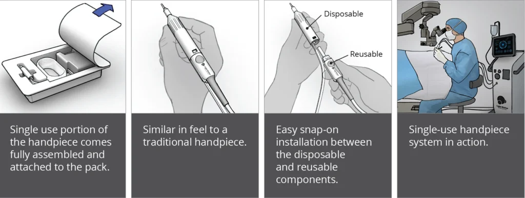 Renderings of single-use cataract surgery handpiece showing assembly, installation, and use workflow
