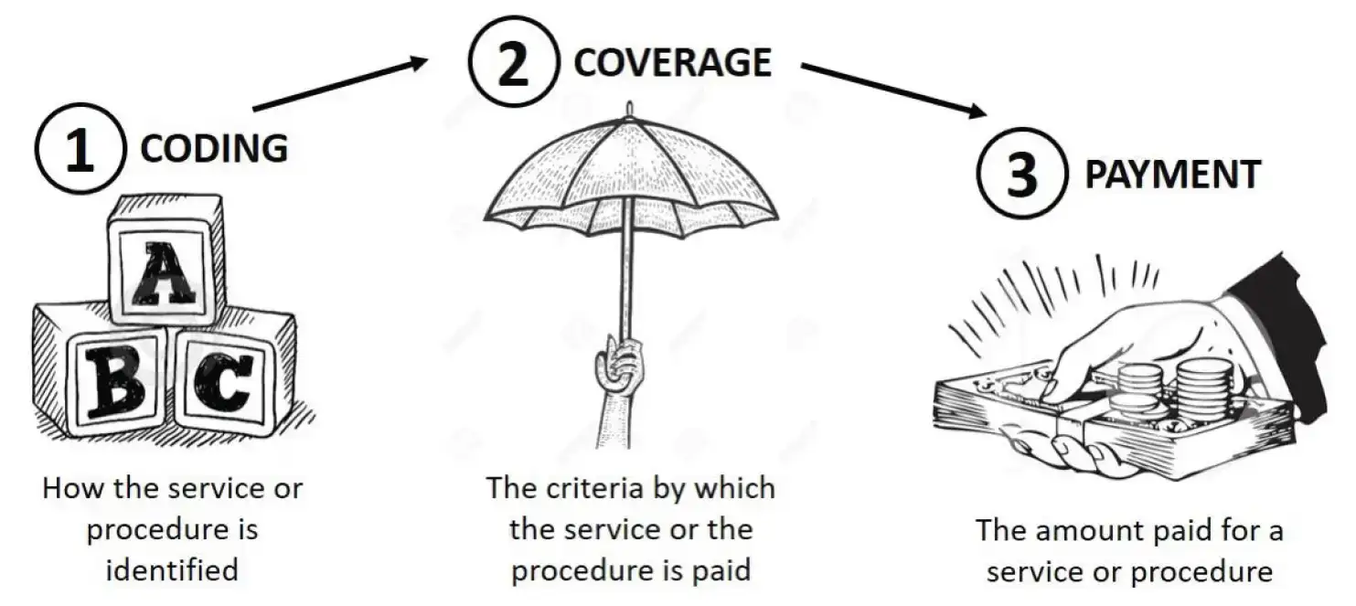 Diagram showing the three pillars of medical device reimbursement: Coding identifies the service or procedure, Coverage determines whether it is paid, and Payment sets the amount