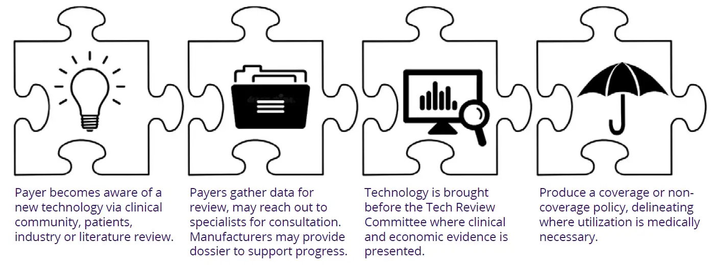 Four-step Health Technology Assessment process for new medical devices shown as interlocking puzzle pieces: payer awareness, data gathering, Tech Review Committee evaluation, and coverage policy decision